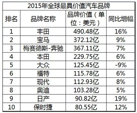 2015年全球汽车品牌排名，一场豪华与实用的较量