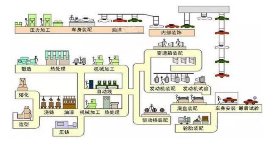 传统汽车品牌销售流程