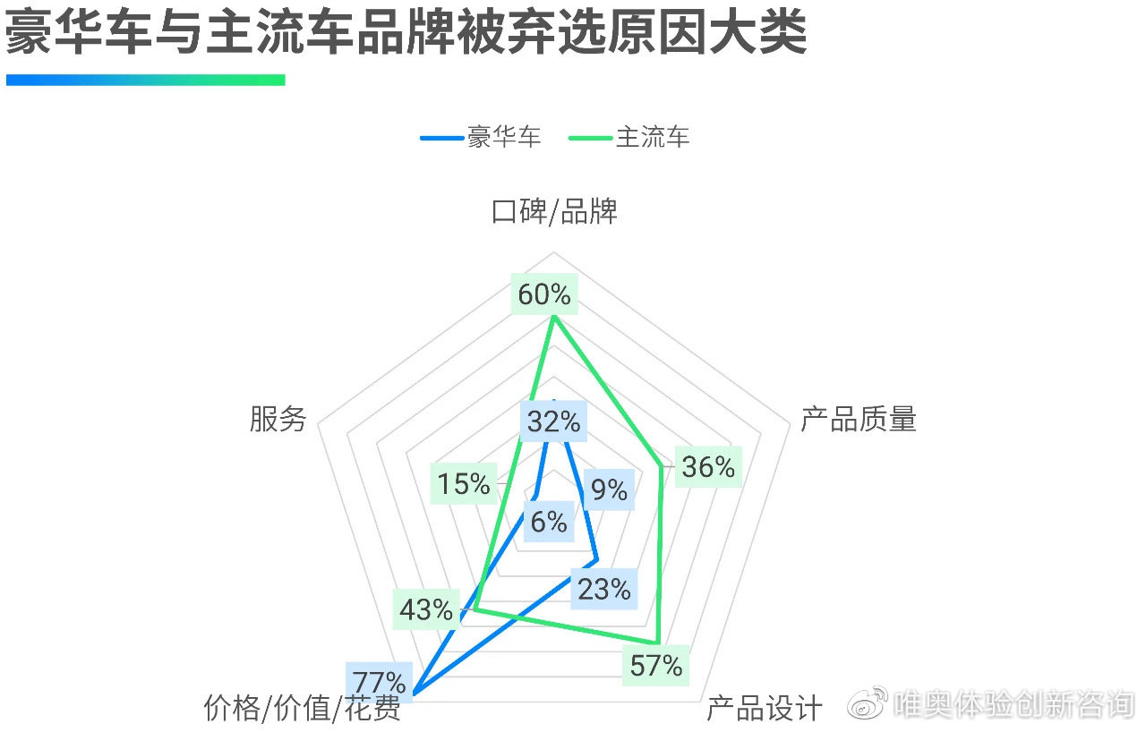 汽车品牌体验影响因素