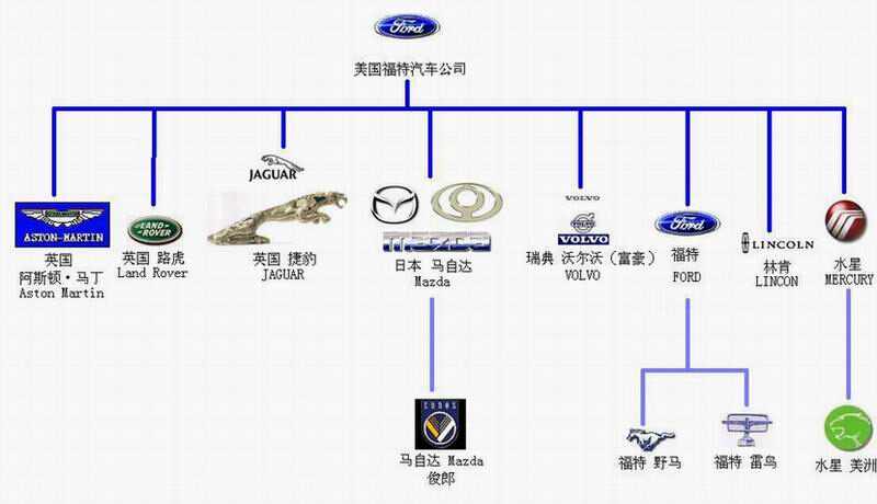 汽车品牌隶属关系图解，揭秘汽车帝国的家族图谱