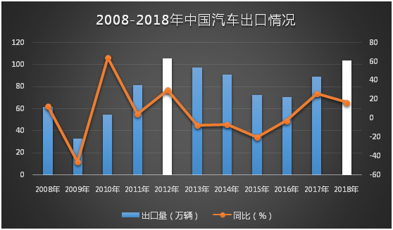 自主汽车品牌出口总量持续增长