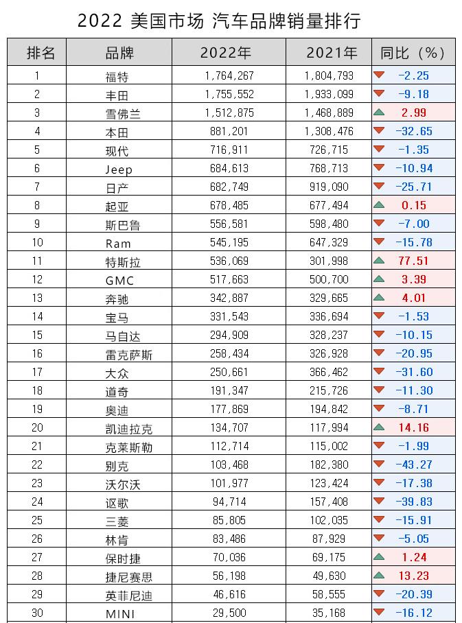 2022年美国汽车品牌销量分析报告