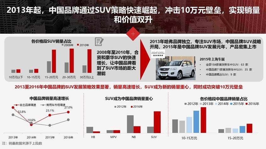 中国汽车品牌的增长之路