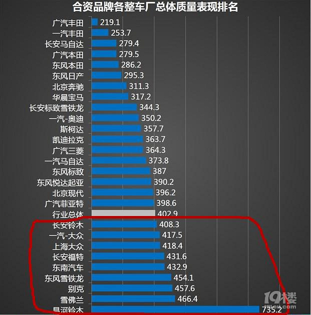 最差的合资汽车品牌