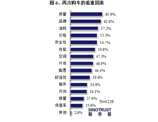 高端汽车品牌客户需求