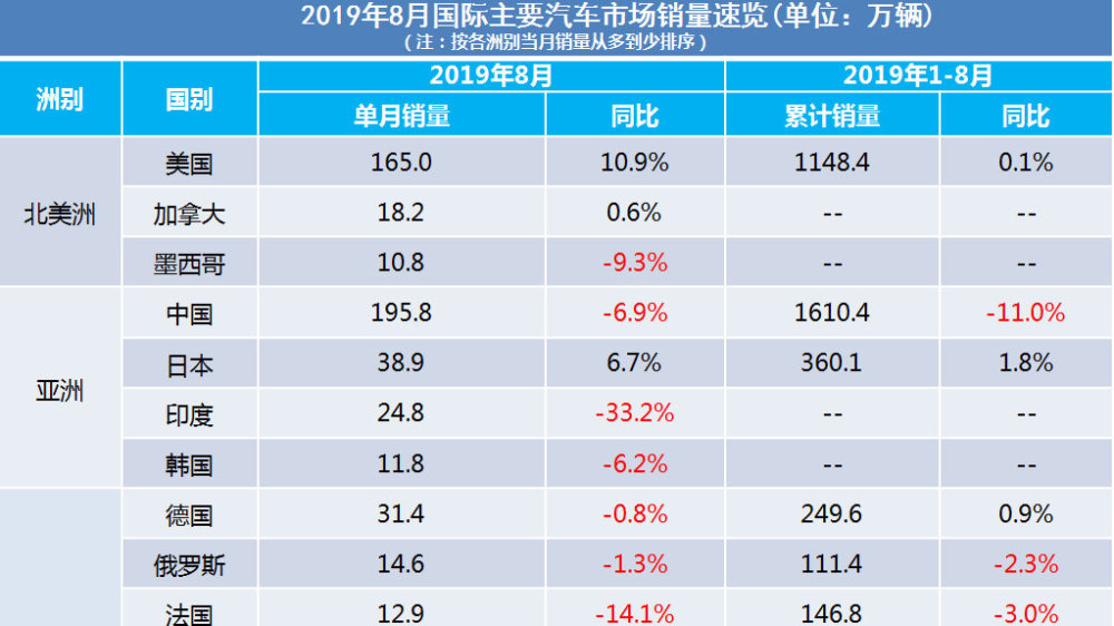 2019年全球汽车品牌销量排名，一场激烈的市场竞争