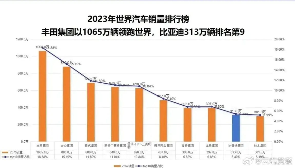 2023年全球汽车销量预计，竞争加剧，新兴品牌崭露头角