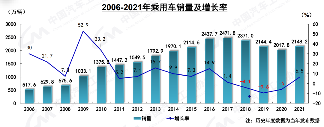 2021年中国汽车市场销量分析与展望