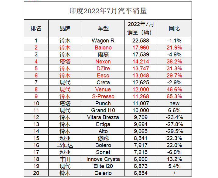 印度本土汽车品牌销量，崛起与挑战