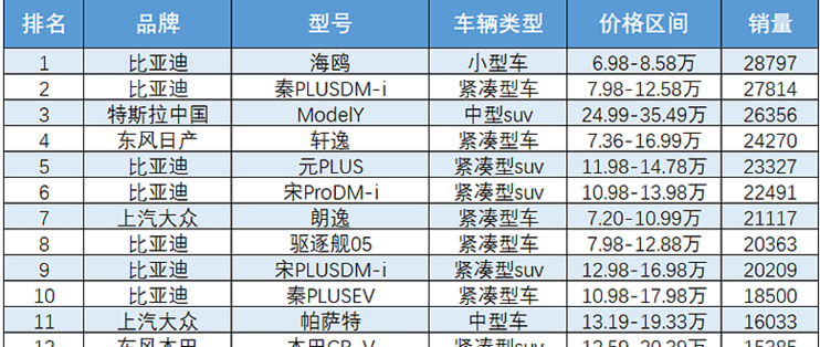 城市通勤汽车品牌，选择与比较