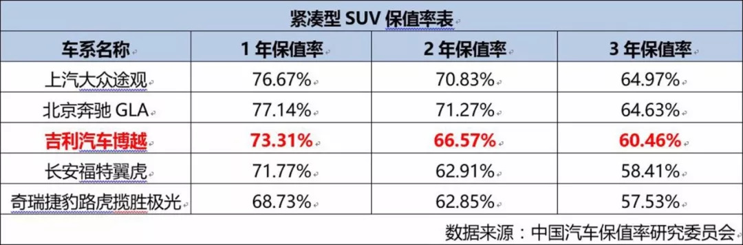 汽车品牌，保价之战，谁家最强？