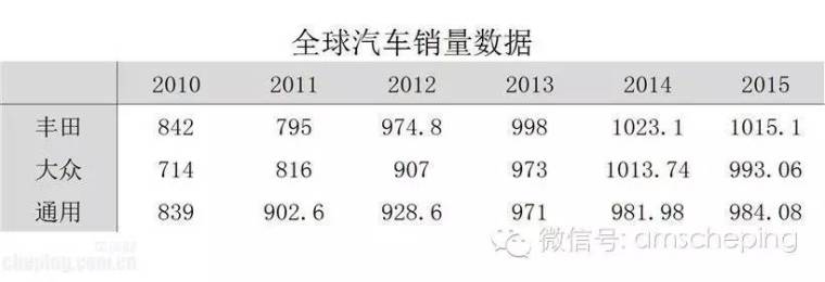 2015年度全球汽车品牌排名，谁才是真正的王者？