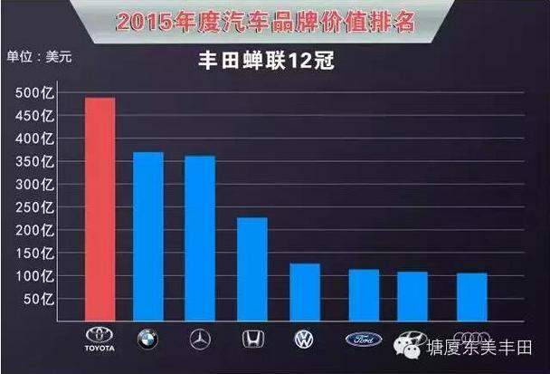 2015年度全球汽车品牌排名，谁才是真正的王者？