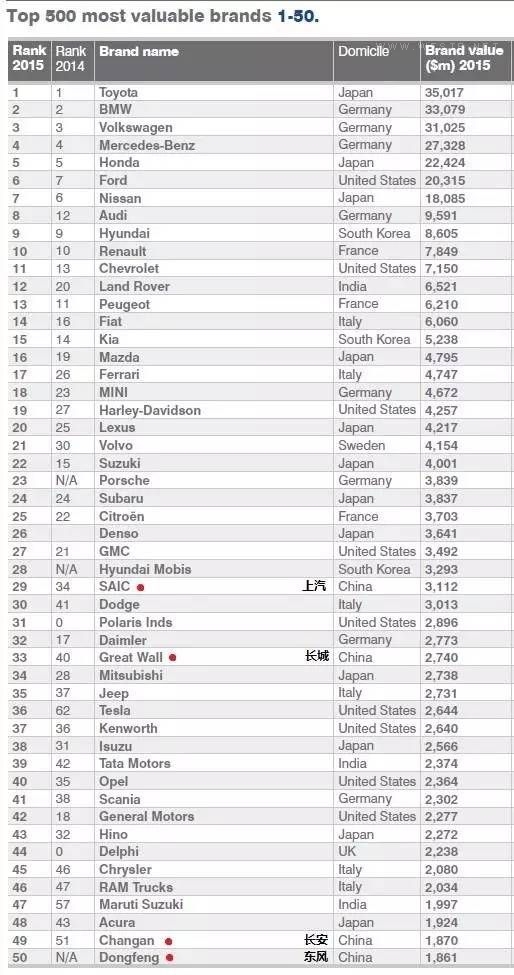 2015年度全球汽车品牌排名，谁才是真正的王者？