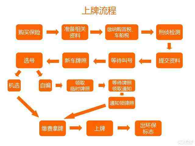 汽车品牌销售备案程序详解