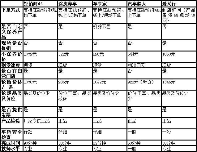 各汽车品牌保养政策