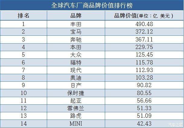 汽车品牌名次排名，揭秘全球最佳汽车制造商，你猜谁是第一？