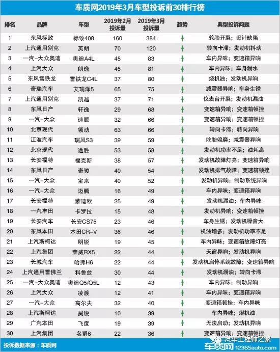 汽车品牌投诉率分析，2019年哪家车企最受消费者欢迎？