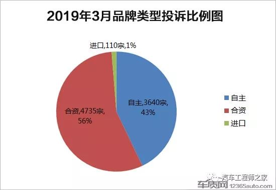 汽车品牌投诉率分析，2019年哪家车企最受消费者欢迎？