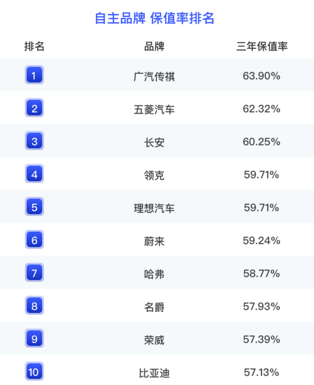 汽车品牌保级洁时