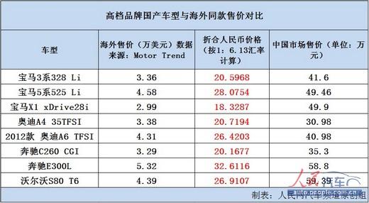 溢价高的汽车品牌