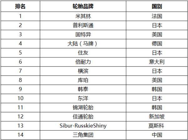 汽车品牌轮胎性能介绍