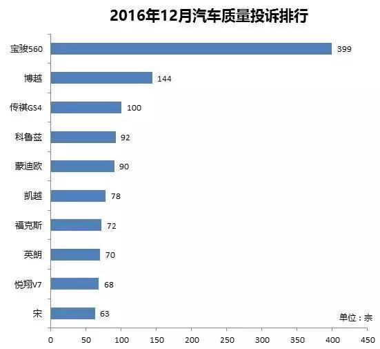 汽车投诉率排名，揭示各大品牌质量与服务真相