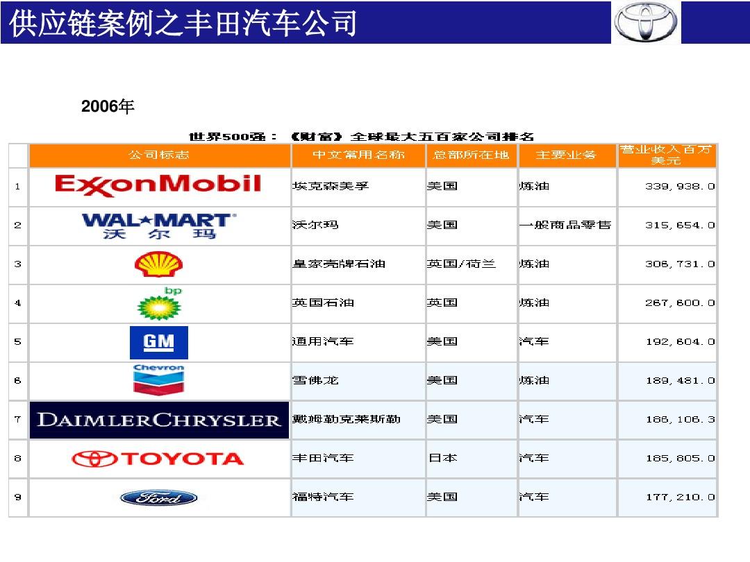 丰田汽车品牌案例分析