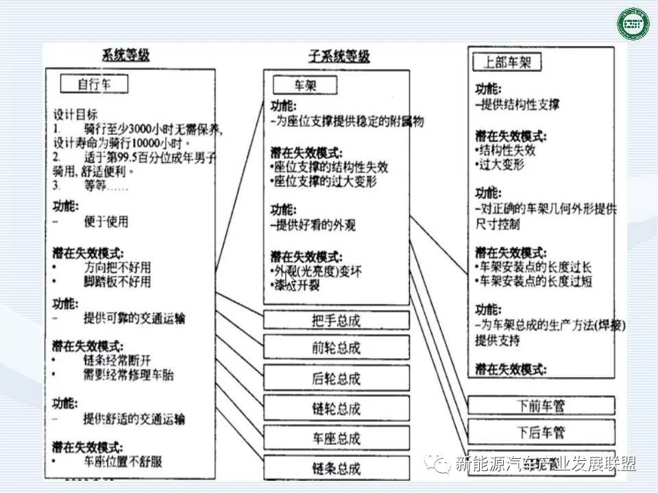 各汽车品牌开发流程详解