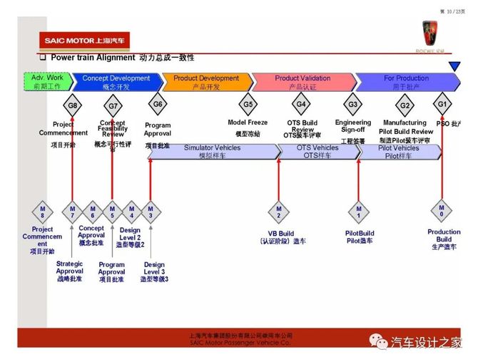 各汽车品牌开发流程详解