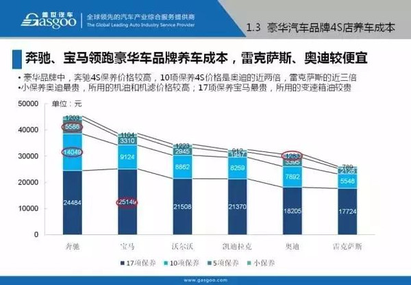 汽车品牌保养哪家强