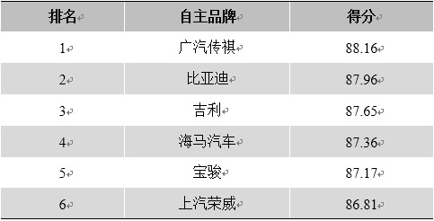 汽车品牌档次排行表