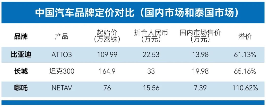 泰国汽车市场分析，哪个品牌最便宜？