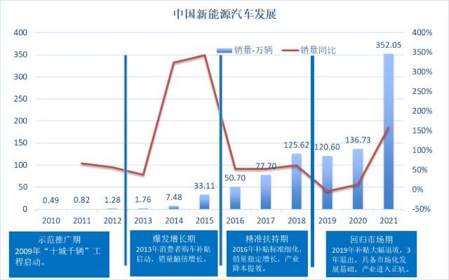 汽车产业发展，从传统燃油车到新能源汽车的转变