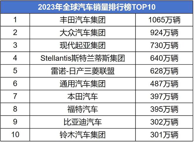 全球汽车销量排名，2023年前十大地区品牌解析