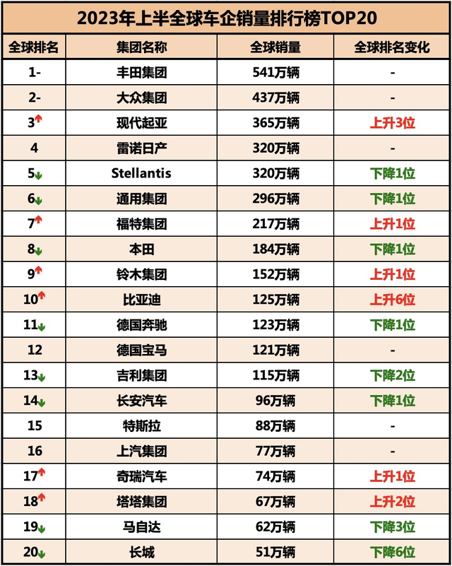 全球汽车销量排名，2023年前十大地区品牌解析