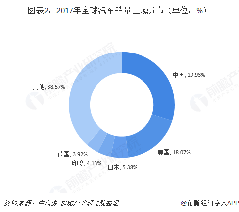 全球汽车品牌份额分布