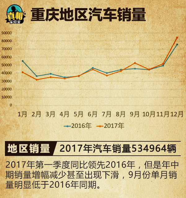 重庆各地汽车品牌销量分析