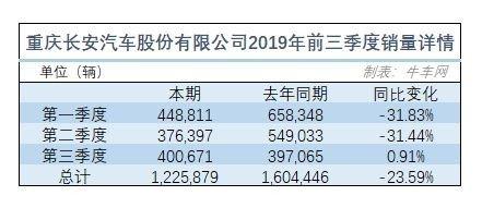 长安汽车品牌亏损原因