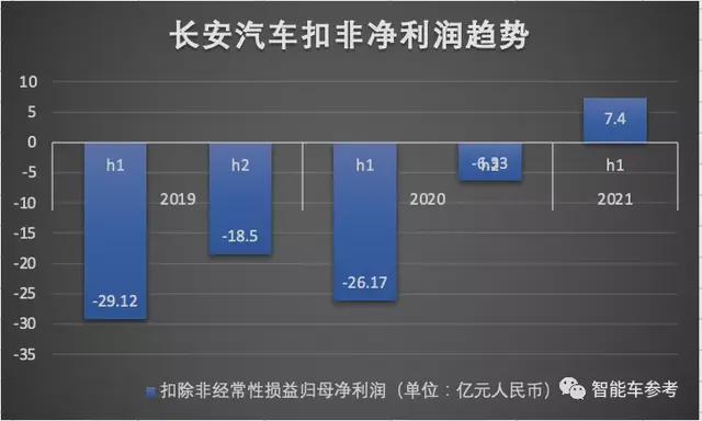 长安汽车品牌亏损原因