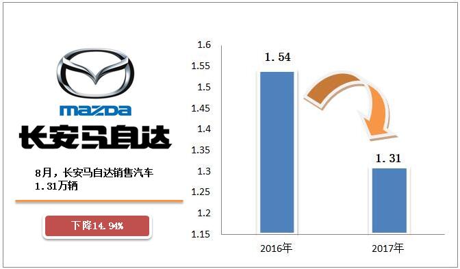 长安汽车品牌亏损原因