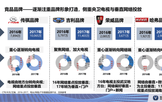 汽车品牌媒体投放计划