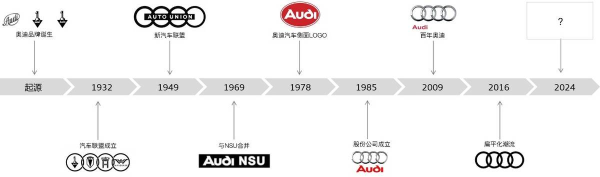 如何塑造汽车品牌DNA