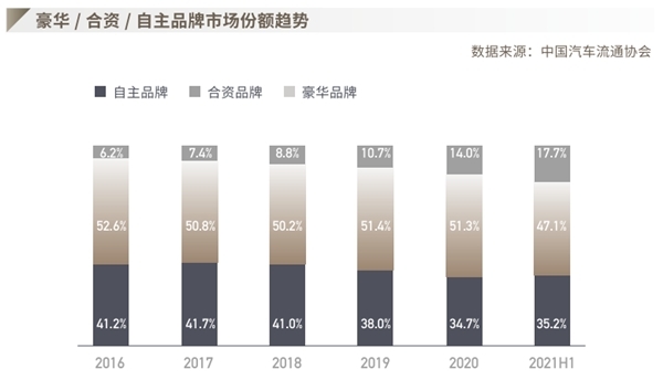 自主汽车品牌门店最多，中国汽车市场的新变革