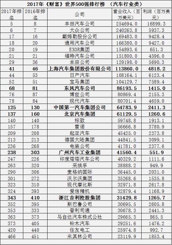 全球汽车品牌榜单，各国汽车品牌的竞争与合作