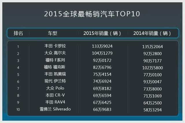 全球汽车市场风云变幻，各大汽车品牌车型销售一览