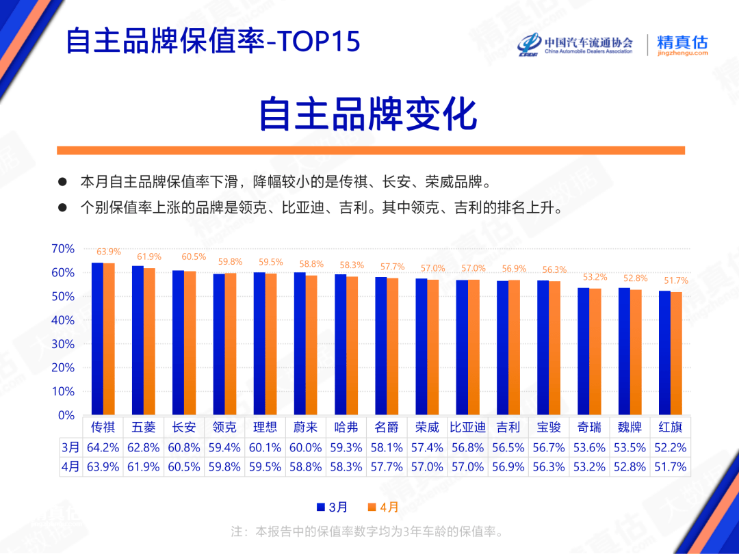 自主汽车品牌库存率分析与思考