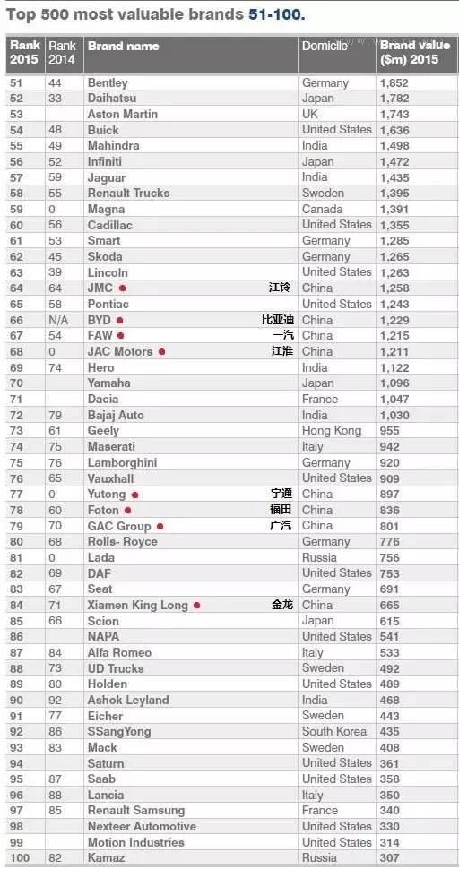 全球汽车品牌城市名单