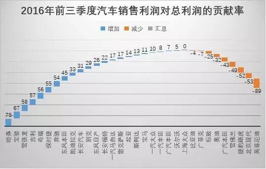 代理汽车品牌的利润