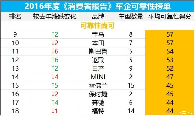 汽车品牌档次排名2016:豪华、中高端和经济型三大阵营谁更受欢迎？